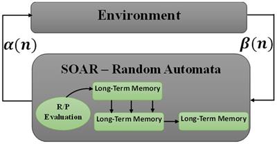 Recognition of facial emotion based on SOAR model
